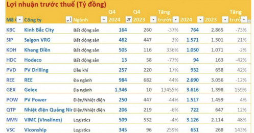 Cập nhật KQKD 26/1: Ngôi vương lợi nhuận nhóm ngân hàng đổi chủ, REE, KBC, DCM, POW... báo lợi nhuận giảm