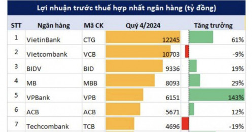 Ngân hàng lãi cao nhất quý 4/2024