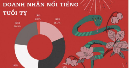 Doanh nhân tuổi Tỵ: 2 người 84 tuổi vẫn làm Chủ tịch, 'lứa' 1977 đông lãnh đạo nhất nhưng năm 1953 mới nhiều Chủ tịch, CEO nổi tiếng nhất