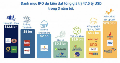 Kỳ vọng thị trường IPO bùng nổ trong ba năm tới