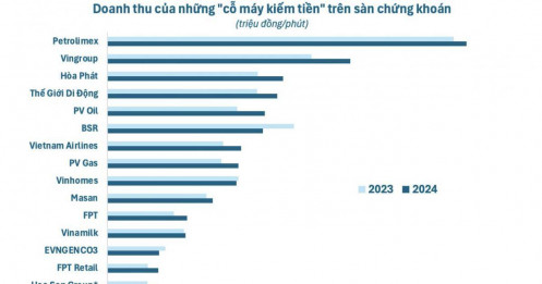 Những “cỗ máy kiếm tiền” trên sàn chứng khoán trong năm 2024