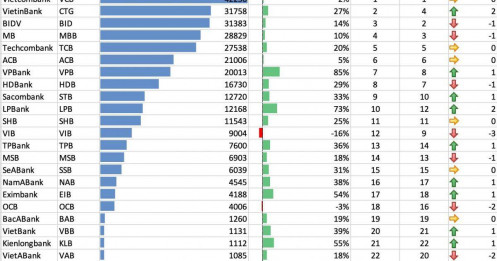 Toàn cảnh thứ hạng lợi nhuận của các ngân hàng