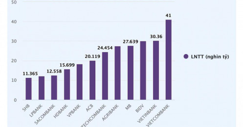 12 ngân hàng đạt LNTT trên 10.000 tỷ đồng trong năm 2024