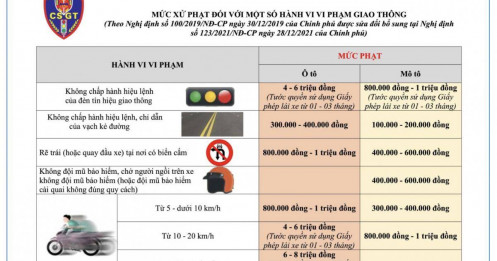 Loạt phương tiện dính phạt 'nguội' trong 3 ngày Tết Ất Tỵ, các chủ xe có biển số sau phải nộp phạt theo Nghị định 168 ngay sau Tết để tránh bị tính lãi