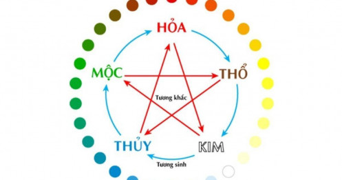 Đầu tư chứng khoán theo phong thủy ngũ hành, đâu là cổ phiếu “vượng khí” năm 2025?