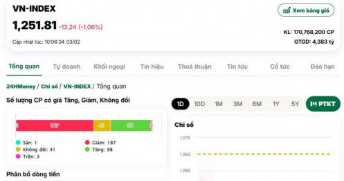 Cổ phiếu FPT và nhóm công nghệ đỏ lửa phiên khai xuân Ất Tỵ