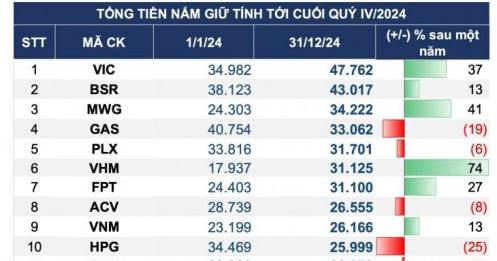 Tiền mặt của loạt DN tăng hàng chục nghìn tỷ sau một năm