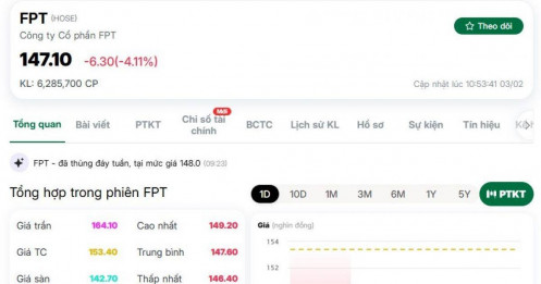 Vốn hóa FPT 'bay' 10.000 tỷ đồng sau cơn bão DeepSeek