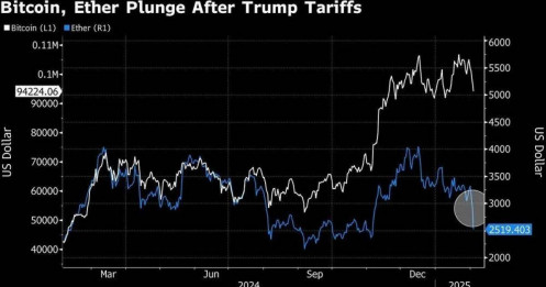 360 tỷ USD bốc hơi, thị trường tiền số 'rực lửa' sau tuyên bố của ông Trump