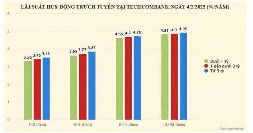 Một 'ông lớn' bất ngờ tăng lãi suất huy động