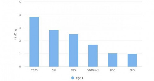 6 CTCK đạt lợi nhuận nghìn tỷ năm 2024