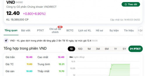 Cổ phiếu VND bất ngờ "tím lịm" với giao dịch bùng nổ