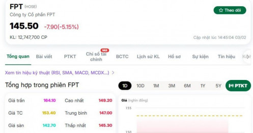 Cổ phiếu FPT mất 11.600 tỷ đồng vốn hóa phiên khai Xuân
