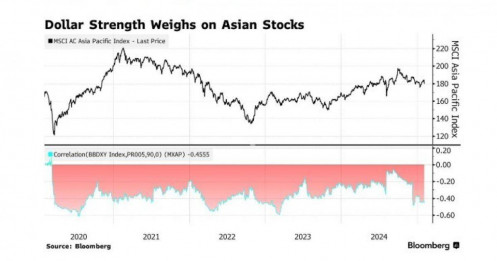 Dòng vốn sẽ tháo chạy khỏi châu Á khi đồng USD tăng nóng, Việt Nam có thể là ngoại lệ?