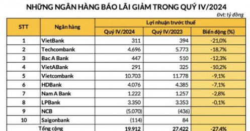 8 ngân hàng báo lợi nhuận giảm trong quý 4
