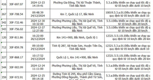 Gần 900 chủ xe có biển số sau nên nhanh chóng nộp phạt 'nguội' khi chưa áp dụng mức mới theo Nghị định 168