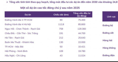 Chặng nước rút đầu tư công năm 2025: 3 cổ phiếu tiềm năng trong ngành xây dựng hạ tầng