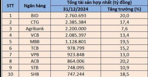 Lần đầu tiên 4 ngân hàng lớn nhất Việt Nam đều có tổng tài sản vượt 2 triệu tỷ