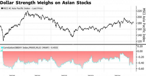 54 tỷ USD bốc hơi, dòng vốn ồ ạt tháo chạy khỏi châu Á vì đồng USD quá mạnh