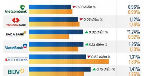 10 ngân hàng có tỷ lệ nợ xấu thấp nhất năm 2024