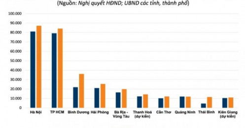 Địa phương nào được phân bổ kế hoạch đầu tư công 2025 lớn nhất cả nước