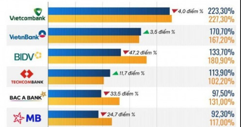 10 ngân hàng có tỷ lệ bao phủ nợ xấu cao nhất năm 2024