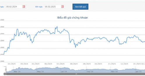 Quỹ ngoại Dragon Capital ước thu về hơn 50 tỷ nhờ bán bớt cổ phiếu DGC