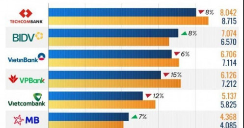 10 ngân hàng lãi từ dịch vụ cao nhất năm 2024