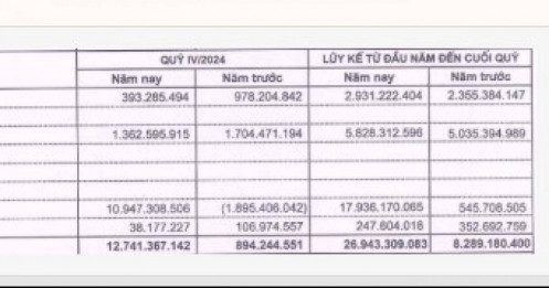 Lợi nhuận Licogi 14 lao dốc quý IV/2024 khi phải tăng trích lập đầu tư chứng khoán