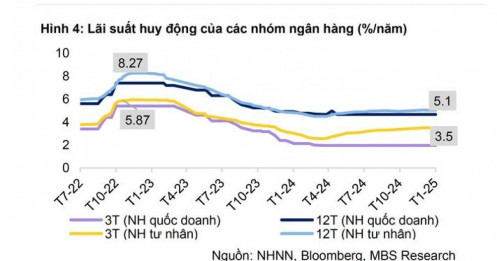 Sau Tết, xuất hiện nhiều ngân hàng giảm lãi suất gửi tiết kiệm