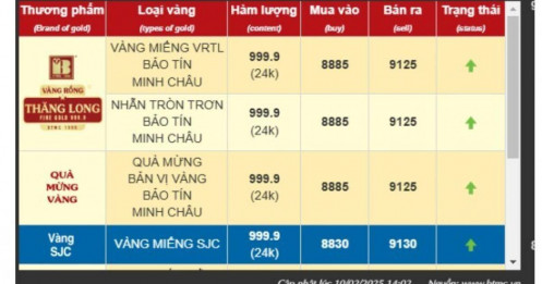 Tăng liên tục, giá vàng nhẫn lập đỉnh mới