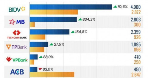 10 ngân hàng có lãi lớn nhất từ chứng khoán đầu tư năm 2024