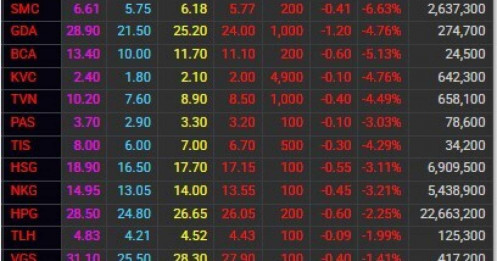 Cổ phiếu thép đồng loạt giảm sâu sau tin ông Trump áp thuế 25%