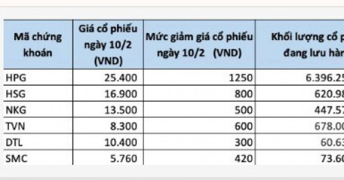 Lo ngại thuế quan “thổi bay” hơn 9.000 tỷ đồng vốn hoá doanh nghiệp thép