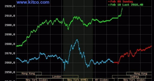 Giá vàng thế giới vượt 2.900 USD