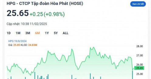 Cổ phiếu HPG vẫn trong vùng hỗ trợ, NĐT trung hạn vẫn chưa có lời