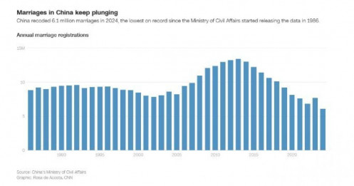 Số cuộc hôn nhân mới tại Trung Quốc giảm xuống mức thấp kỷ lục nhưng số vụ ly hôn tăng vọt