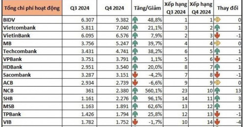 Nhà băng nào ngốn nhiều chi phí vận hành nhất?