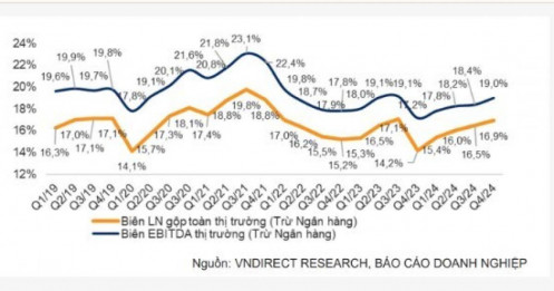 Lợi nhuận doanh nghiệp niêm yết quý IV/2024 tăng gần 28%, nối dài chuỗi tăng 5 quý liên tiếp