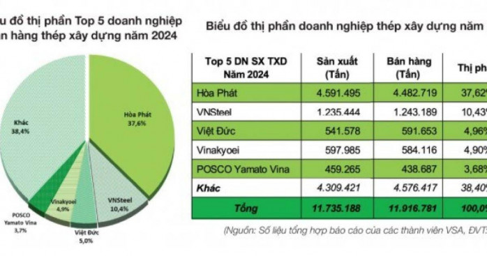 Miếng bánh thị phần ngành thép rơi vào tay ai?