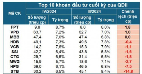 Quỹ Trung Quốc gom mạnh FPT, xả loạt cổ phiếu ngân hàng