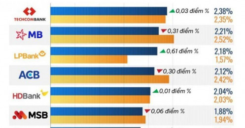 10 ngân hàng có ROA cao nhất năm 2024