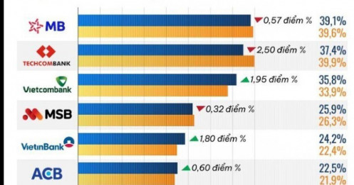 10 ngân hàng có tỷ lệ CASA cao nhất năm 2024