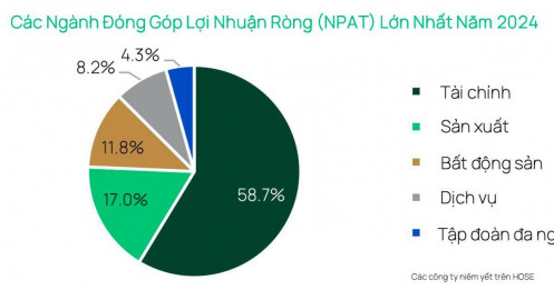 Dragon Capital chỉ ra 2 nhóm ngành đang bước vào chu kỳ hồi phục