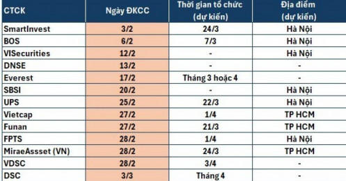 Loạt CTCK lên lịch họp ĐHCĐ thường niên 2025