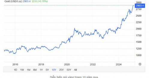 Giá vàng liên tục phá đỉnh nhưng khi các động lực chính vẫn giữ nguyên, chuyên gia gọi tên lựa chọn tốt hơn trong tương lai