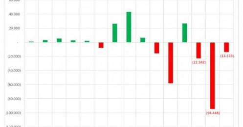 Nửa tỷ USD tiền ngoại đã rút khỏi sàn chứng khoán Việt Nam từ đầu năm 2025