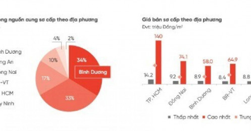 Nhiều người hồ hởi chờ đất nền tăng giá nhưng giới chuyên gia cảnh báo khiến NĐT thất vọng