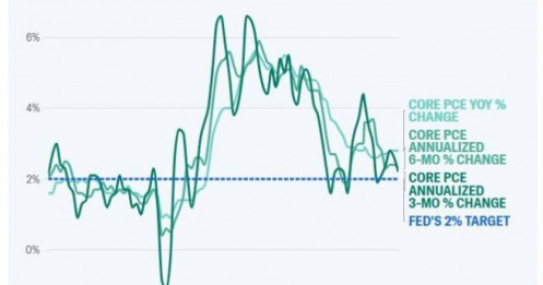 Thị trường hồi hộp chờ báo cáo thước đo lạm phát then chốt sắp công bố tuần này