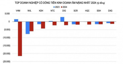 Doanh nghiệp BĐS nào có dòng tiền kinh doanh âm nặng nhất 2024